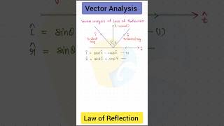 Vector Analysis Law of Reflection shorts ytshorts [upl. by Sundberg]