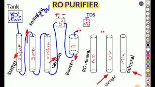 RO water assemble RO water purifier connection [upl. by Delainey43]