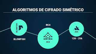 VIDEO CIFRADO SIMÉTRICO [upl. by Neff]