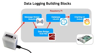 SuperHouse 41 Datalogging with MQTT NodeRED InfluxDB and Grafana [upl. by Mcevoy569]