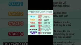 Pressure injury stages [upl. by Aliehc]