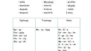 Lenguaje  Diptongo triptongo e hiato parte2  proyecto [upl. by Burl87]