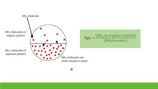 Topic 43Introduction on Partition Coefficient Kpc [upl. by Atinrahc]