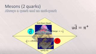 AQA A level physics revision module 1  Particle physics 1 [upl. by Nerehs]