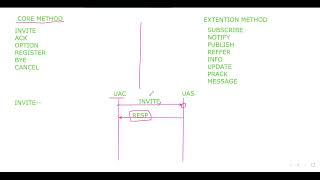 What is SIP Session Initiation protocol SIP Basics IMS DeploymentIMS Automation Testing [upl. by Noryd]