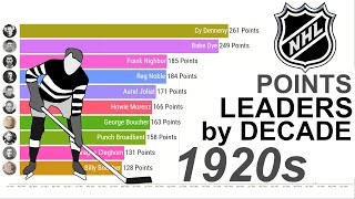 NHL Points Leaders by Decade 1920s [upl. by Nylteak337]