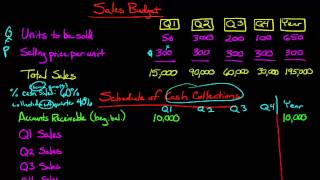 The Sales Budget [upl. by Cardon]