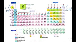 Chemistry  sec 2  Chapter 2  lesson 1  periodic table [upl. by Gnil]