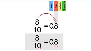 Converting Fractions to Decimals Part 1 [upl. by Annaek317]