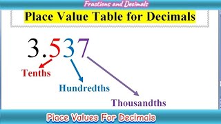 Place Value for Decimal Numbers  Place Values with Decimals  Place Value Chart  Mathoguide [upl. by Penman]