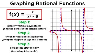 Graphing Rational Functions and Their Asymptotes [upl. by Loralyn970]