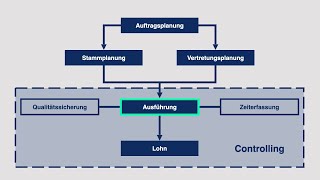 Wie Gebäudedienstleiter ihre Prozesse mit Mendato intelligent steuern [upl. by Roose575]