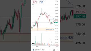 Exide Industries Stock Breakout 🚀  Double Bottom Pattern amp Bullish Momentum  Buy or Waitquot [upl. by Anelhtak]