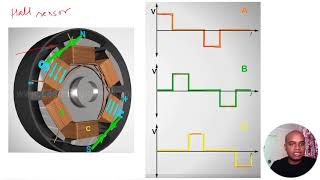 BLDC Motor Working Principle [upl. by Lekram]