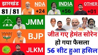 झारखंड को जीत लिया हेमंत सोरेन  jharkhand assembly election 2024  jhar election result 2024  jhar [upl. by Ecitsuj119]