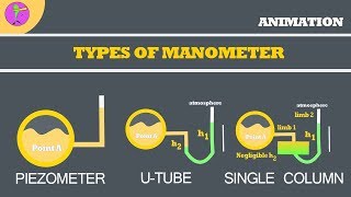 TYPES OF MANOMETERPIEZOMETER UTUBESINGLE COLUMN MANOMETER [upl. by Dylane]