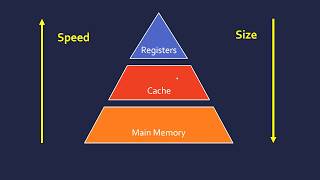 Main Memory RAM ROM and Cache [upl. by Anastasie995]