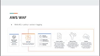 AWS WAF setup  WAF  VPC Flowlog analysis series [upl. by Avat]