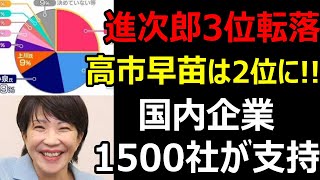 【速報】日テレの党員調査で『高市早苗』が小泉進次郎を抜き2位へ浮上さらに国内企業リサーチでダントツの1位1500社が高市総理を支持【総裁選2024】 [upl. by Aihtebat]