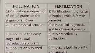 Difference Between Pollination And FertilizationClass Series [upl. by Odinevneib]