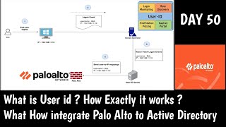 PaloAltoTraining  Palo Alto Firewall Integration with AD  What is UserID  DAY 50 [upl. by Ahsinelg]