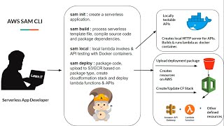 AWS Certified Developer Associate  23  AWS SAM Basics SAM CLI Windows Setup amp Java Serverless App [upl. by Lev]