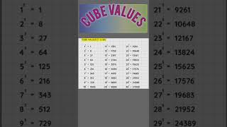 RRB NTPC 2024  CUBE VALUES [upl. by Allin]