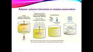 Microencapsulation techniques [upl. by Eugenle]