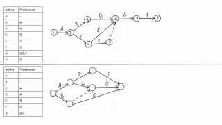 How to draw a CPM network diagram [upl. by Eramal]