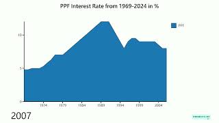 PPF Interest Rates A Historical Overview 19682024 shorts [upl. by Gow]