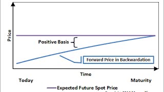 What is Backwardation [upl. by Safoelc]