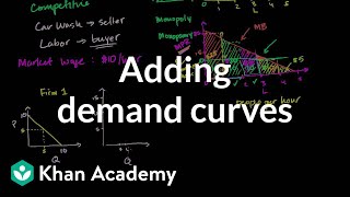 Adding demand curves  Production decisions and economic profit  Microeconomics  Khan Academy [upl. by Nylauqcaj251]