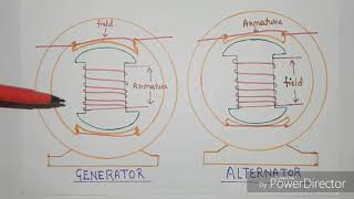 Difference between Alternator and Generator in Hindi [upl. by Edny]