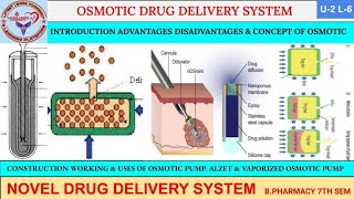 OSMOTIC PUMP  OSMOTIC DRUG DELIVERY SYSTEM  Implantable Drug Delivery System  NDDS  U2 L5 [upl. by Acirahs]