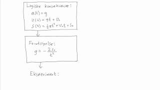 Fysikk 1  015  Matematisk modellering [upl. by Enninaej]