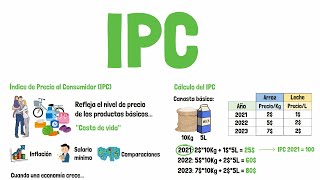 Qué es el IPC y cómo se calcula  Explicado para principiantes [upl. by Akcirret]