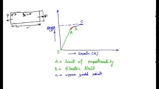 StressStrain Diagram and Explanation [upl. by Clayberg762]