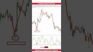 Spearman Correlation MT4 Indicator [upl. by Submuloc]