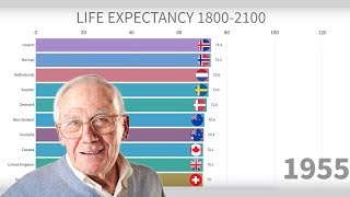 Countries With Highest Life Expectancy 18002100 [upl. by Akere]