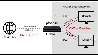 การทำ Policy Routing ระหว่าง Lan Interface บน pfSense Firewall [upl. by Fauver]