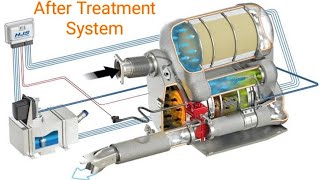 ATS  After Treatment System  Exhaust System  BS4  BS6  DOC  DPF  SCR  ASC  CATALYTIC CNVRTR [upl. by Aba934]