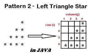 Pattern 2  Java program to print Left Triangle Star Pattern  Java Pattern Programs [upl. by Aramen]