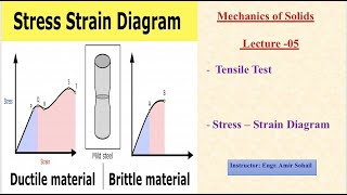 Stress  Strain Diagram I Lecture 05 I For Ductile and Brittle Materials I Mechanics of Solids [upl. by Enyaht]