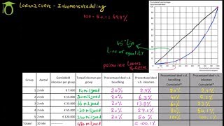 Lorenz curve amp Inkomensverdeling  economie uitleg [upl. by Johny]