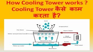 How Cooling tower works in Hindi [upl. by Arykahs785]