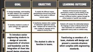 Goals Objectives and Learning Outcomes [upl. by Ailem565]