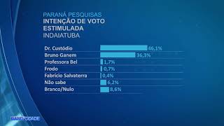 Paraná Pesquisas divulga sondagem para eleição da Prefeitura de Indaiatuba [upl. by Eneluqcaj330]