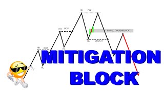 How to Find and Use Mitigation Blocks  Understanding Mitigation in Trading  Exploring Mitigation [upl. by Nilhsa]