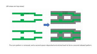 Triple Spacer Patterning for DRAM Periphery Metal [upl. by Anirehs]