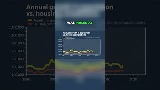 🏠 The Housing Crisis in Canada What’s Happening [upl. by Lavicrep]